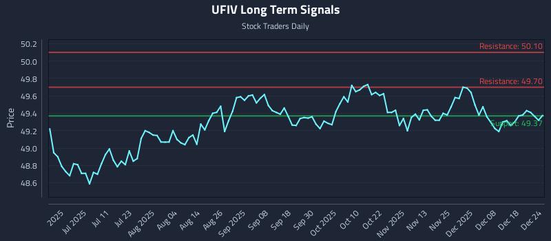 UFIV Long Term Analysis for December 24 2025