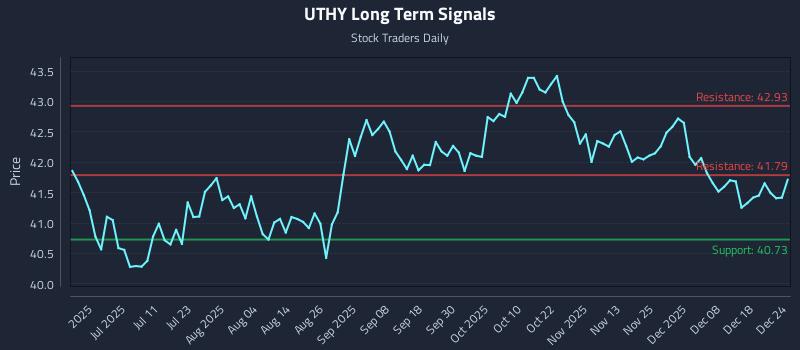 UTHY Long Term Analysis for December 24 2025