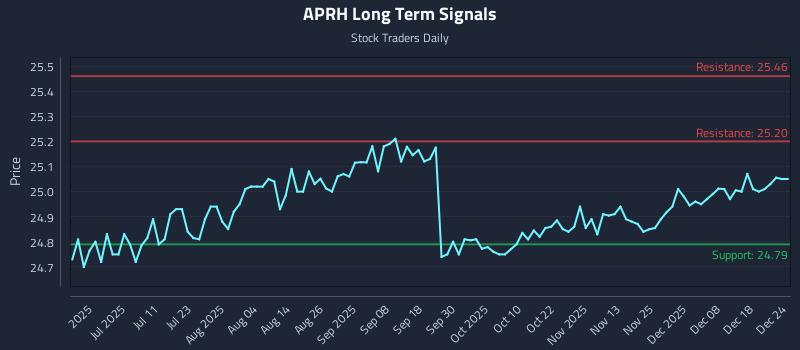 APRH Long Term Analysis for December 24 2025