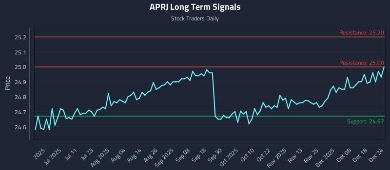 APRJ Long Term Analysis for December 24 2025
