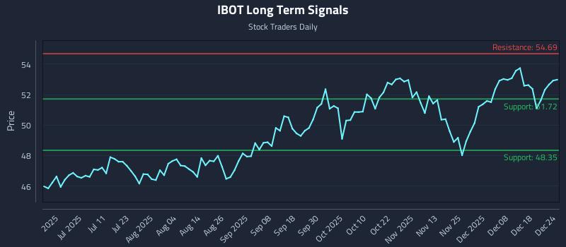 IBOT Long Term Analysis for December 24 2025 IBOT Long Term Analysis for December 24 2025
