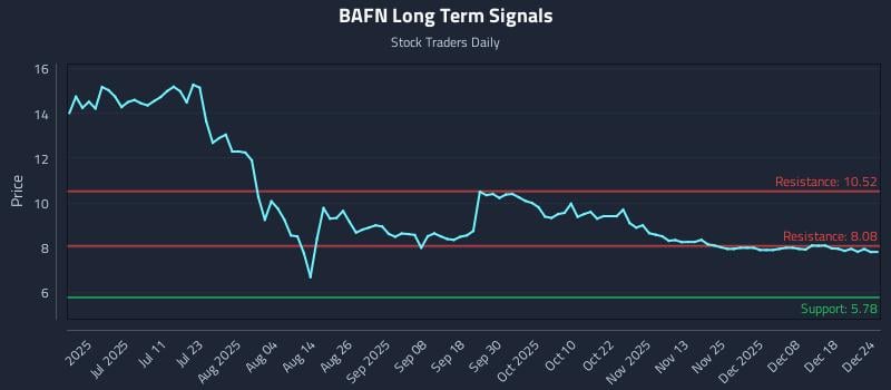BAFN Long Term Analysis for December 24 2025 BAFN Long Term Analysis for December 24 2025