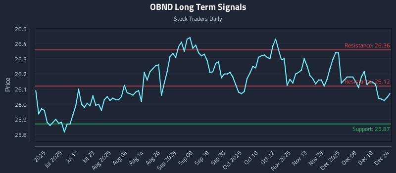 OBND Long Term Analysis for December 24 2025