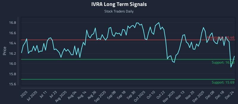 IVRA Long Term Analysis for December 24 2025 IVRA Long Term Analysis for December 24 2025