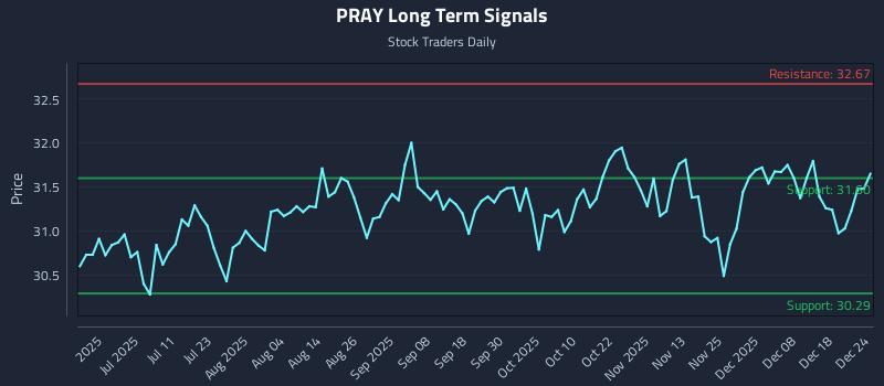PRAY Long Term Analysis for December 24 2025