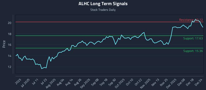 ALHC Long Term Analysis for December 24 2025 ALHC Long Term Analysis for December 24 2025