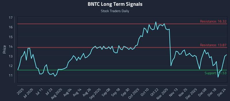 BNTC Long Term Analysis for December 24 2025