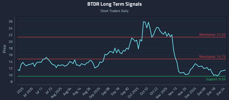 BTDR Long Term Analysis for December 24 2025