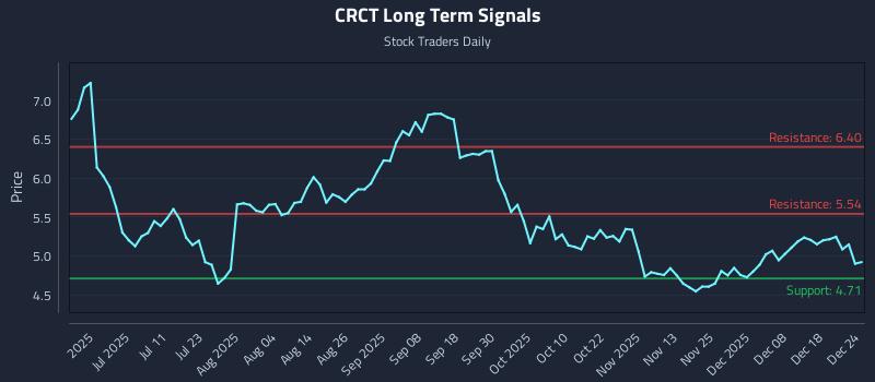 CRCT Long Term Analysis for December 24 2025