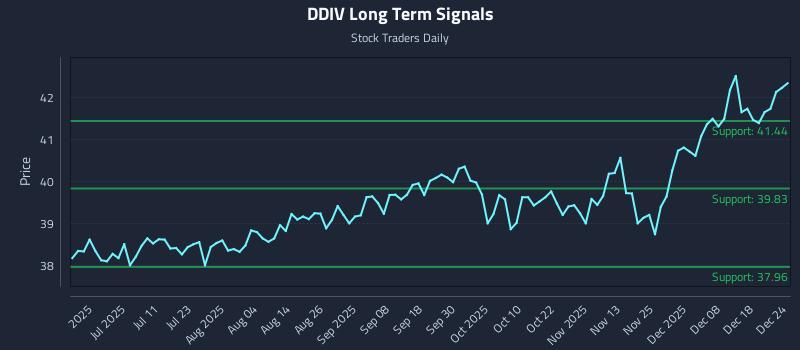 DDIV Long Term Analysis for December 24 2025