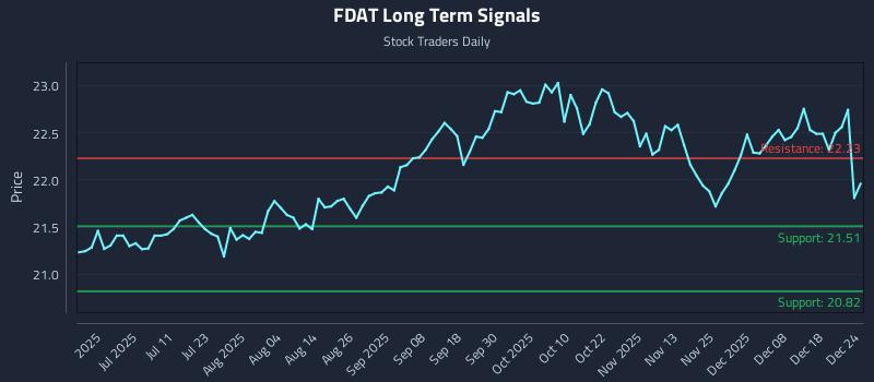 FDAT Long Term Analysis for December 24 2025