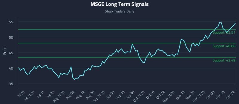 MSGE Long Term Analysis for December 24 2025
