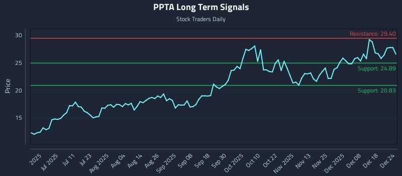 PPTA Long Term Analysis for December 24 2025