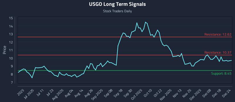 USGO Long Term Analysis for December 24 2025