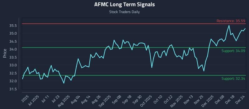 AFMC Long Term Analysis for December 24 2025