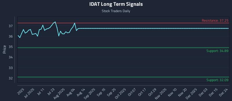 IDAT Long Term Analysis for December 24 2025 IDAT Long Term Analysis for December 24 2025