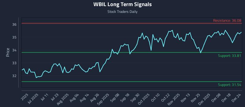 WBIL Long Term Analysis for December 24 2025