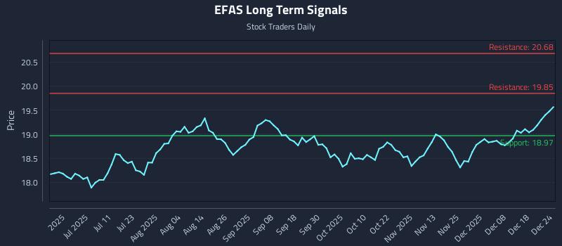 EFAS Long Term Analysis for December 24 2025