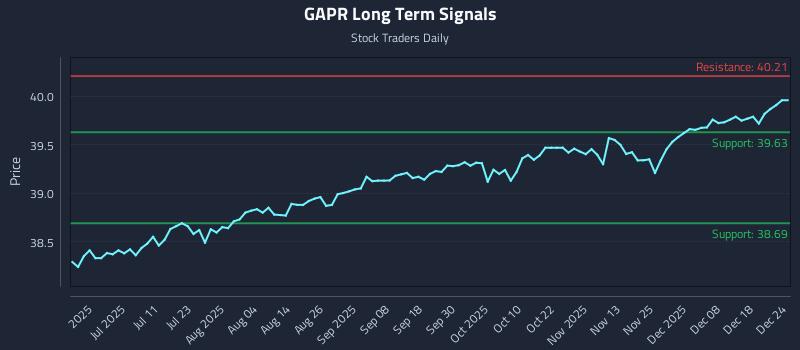 GAPR Long Term Analysis for December 24 2025
