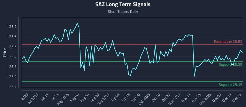 SAZ Long Term Analysis for December 24 2025
