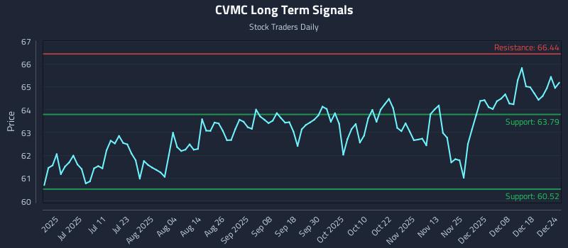 CVMC Long Term Analysis for December 24 2025