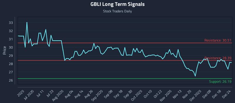GBLI Long Term Analysis for December 24 2025 GBLI Long Term Analysis for December 24 2025