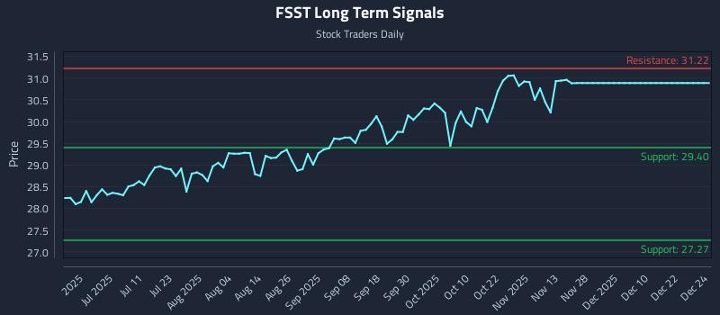 FSST Long Term Analysis for December 24 2025
