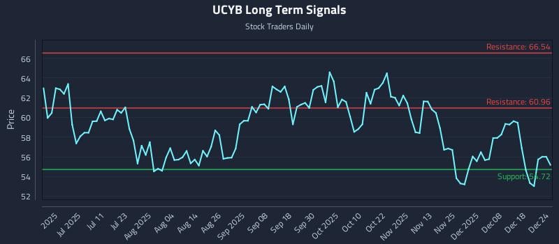 UCYB Long Term Analysis for December 24 2025