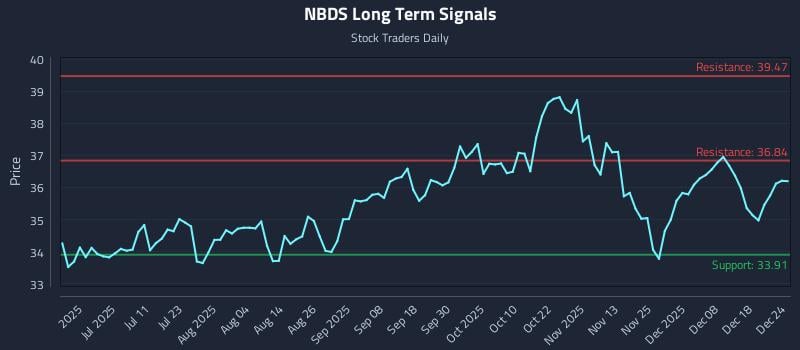 NBDS Long Term Analysis for December 24 2025