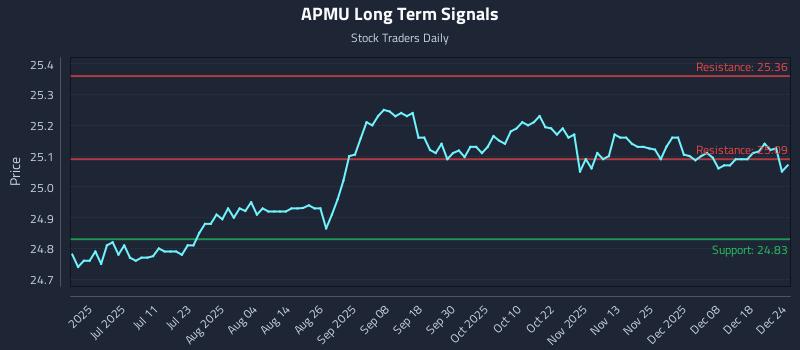 APMU Long Term Analysis for December 24 2025