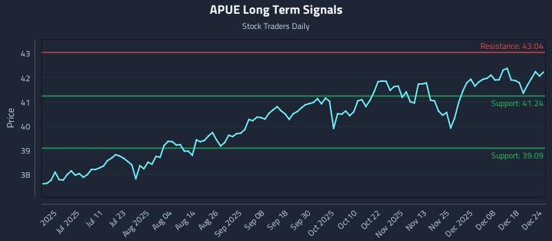 APUE Long Term Analysis for December 24 2025 APUE Long Term Analysis for December 24 2025
