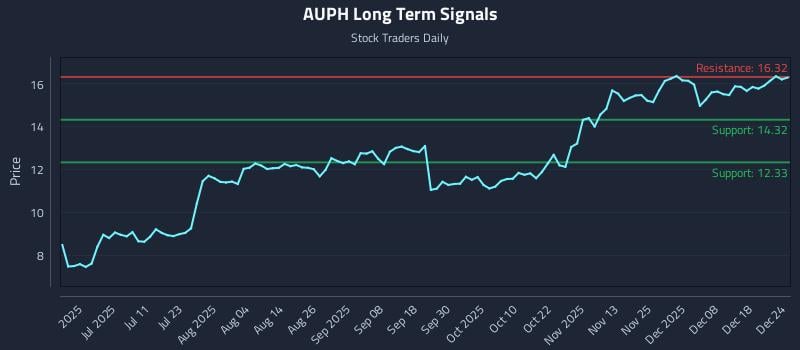 AUPH Long Term Analysis for December 25 2025 AUPH Long Term Analysis for December 25 2025