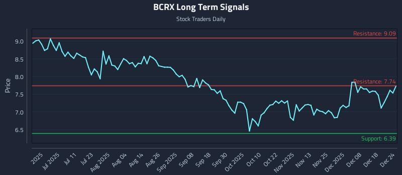 BCRX Long Term Analysis for December 25 2025