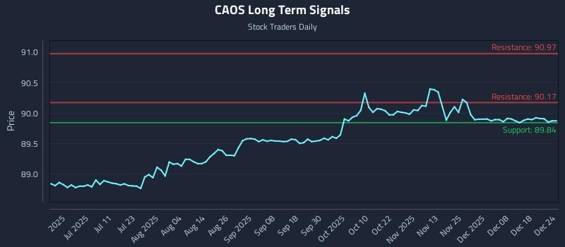 CAOS Long Term Analysis for December 25 2025