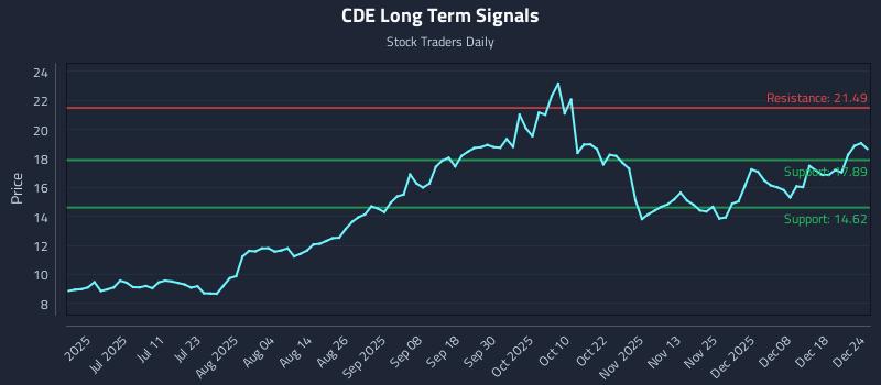 CDE Long Term Analysis for December 25 2025