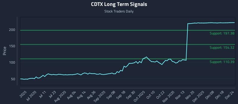 CDTX Long Term Analysis for December 25 2025 CDTX Long Term Analysis for December 25 2025