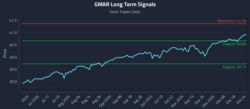 GMAR Long Term Analysis for December 25 2025