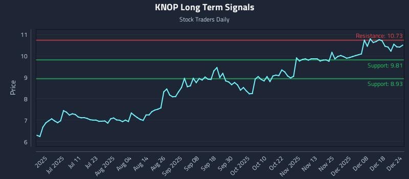 KNOP Long Term Analysis for December 25 2025