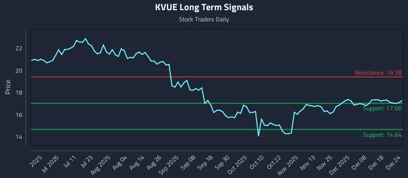 KVUE Long Term Analysis for December 25 2025