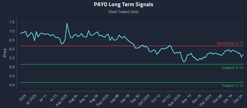 PAYO Long Term Analysis for December 25 2025 PAYO Long Term Analysis for December 25 2025