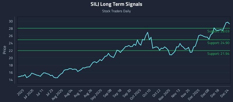 SILJ Long Term Analysis for December 25 2025 SILJ Long Term Analysis for December 25 2025