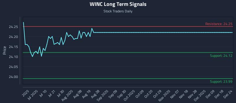 WINC Long Term Analysis for December 25 2025