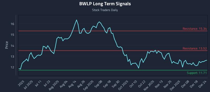 BWLP Long Term Analysis for December 25 2025 BWLP Long Term Analysis for December 25 2025
