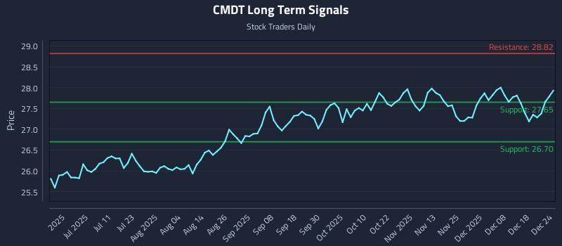 CMDT Long Term Analysis for December 25 2025
