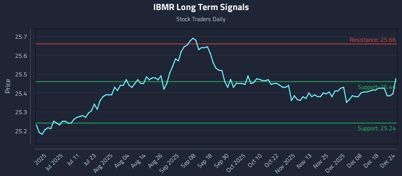 IBMR Long Term Analysis for December 25 2025