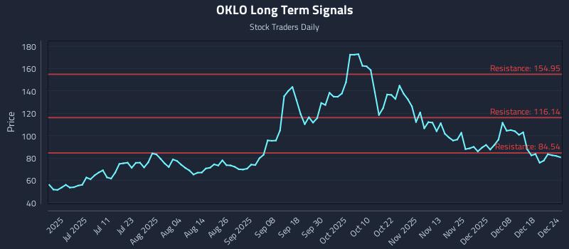 OKLO Long Term Analysis for December 25 2025
