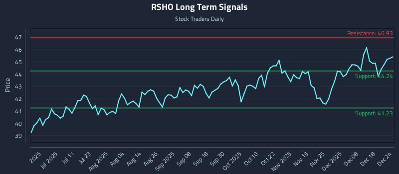 RSHO Long Term Analysis for December 25 2025 RSHO Long Term Analysis for December 25 2025