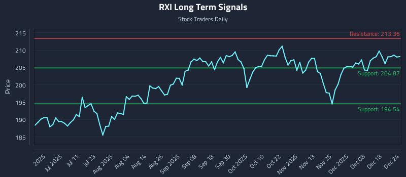 RXI Long Term Analysis for December 25 2025