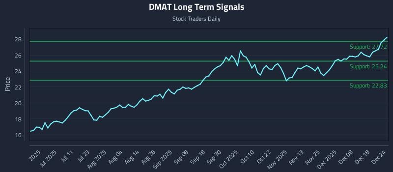 DMAT Long Term Analysis for December 25 2025