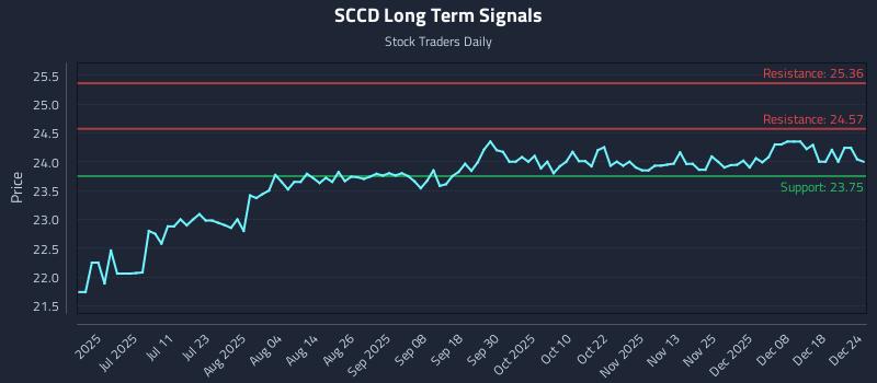 SCCD Long Term Analysis for December 25 2025